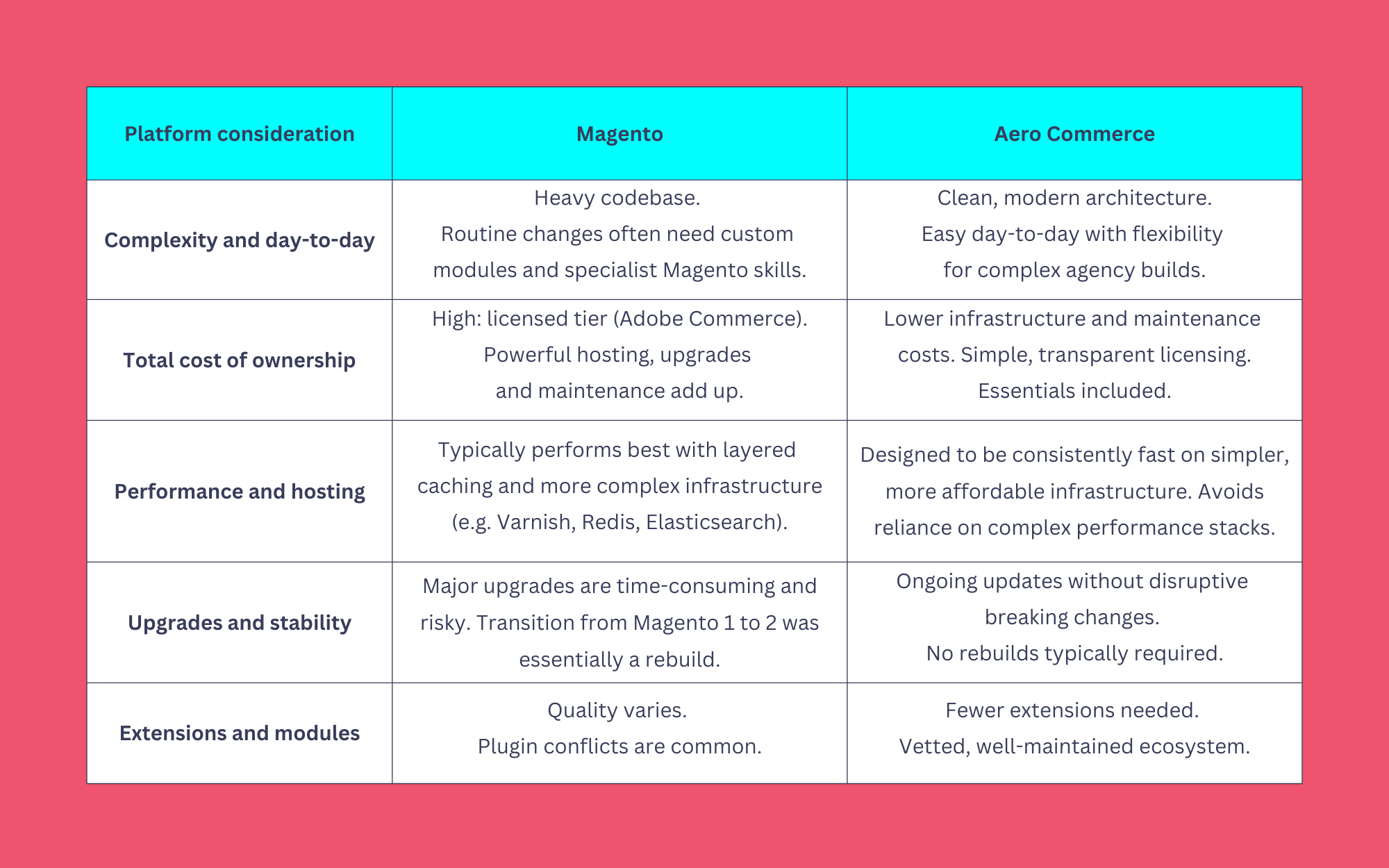 Magento vs. Aero: Side-by-side comparison
